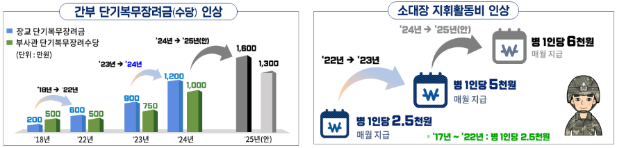 2025년 군인 처우 개선 사항