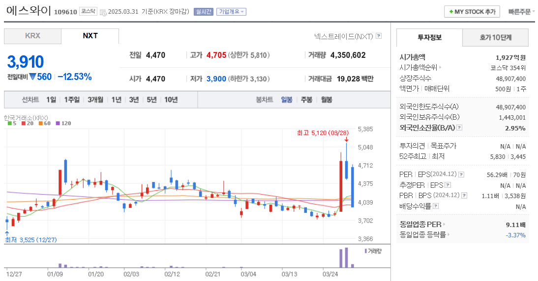 모듈러 주택 관련주 에스와이 주가 차트
