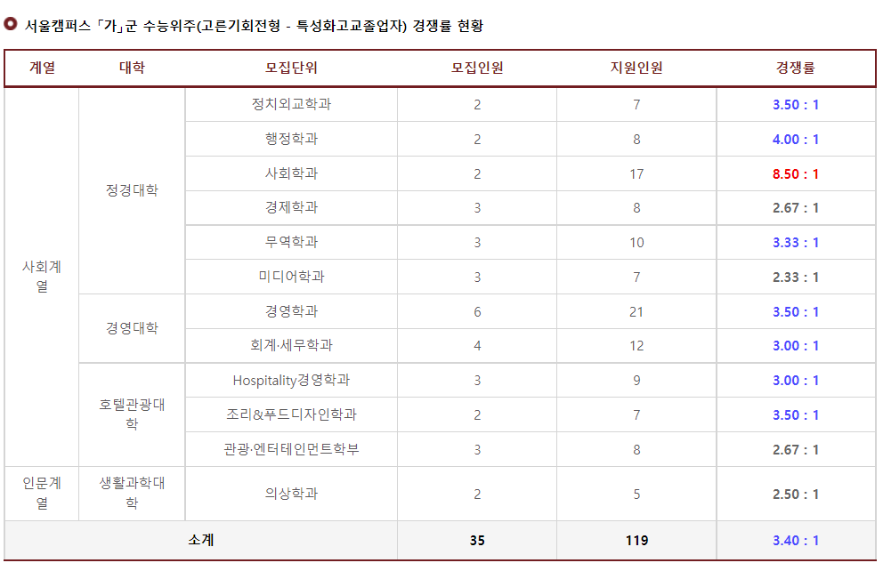 2023학년도 경희대학교 정시 서울캠퍼스 가군 수능위주(고른기회전형-특성화고교졸업자) 경쟁률 현황