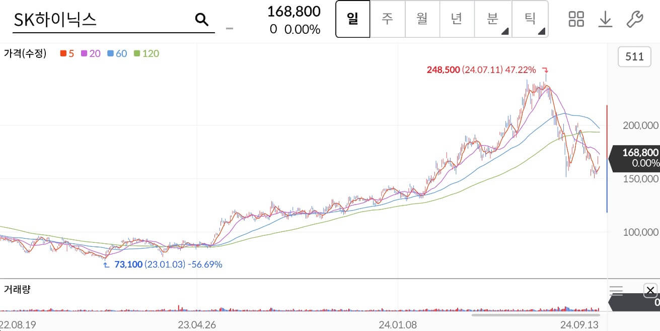 SK하이닉스 주가