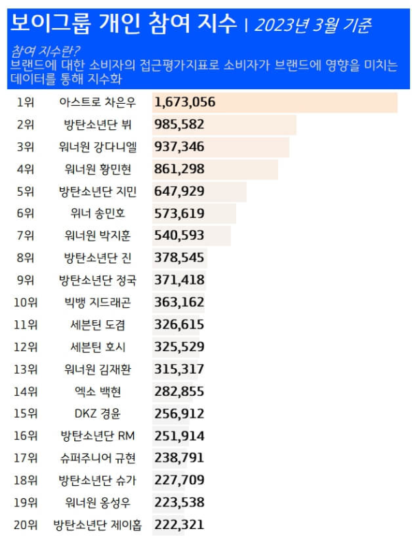 보이그룹-개인-순위-참여-지수-2023년3월