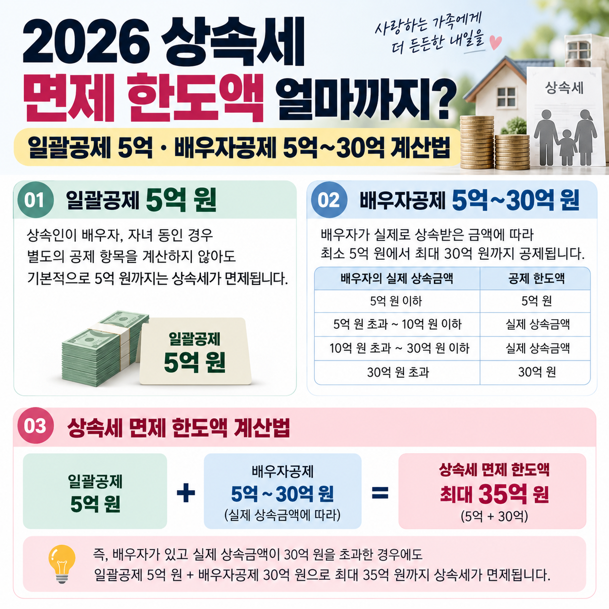2026 상속세 면제 한도액 얼마까지? 일괄공제 5억&middot;배우자공제 5억~30억 계산법
