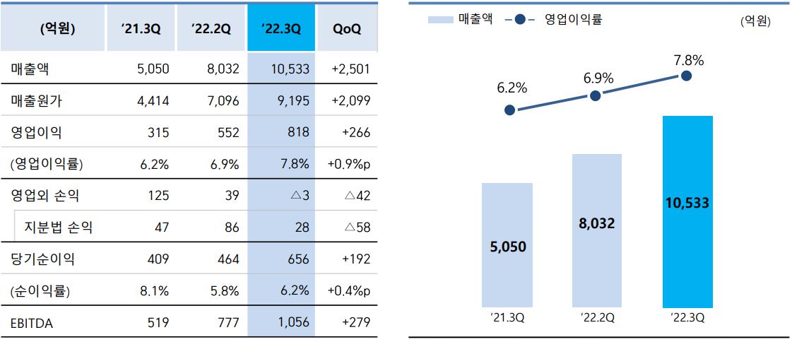 포스코케미칼 경영실적