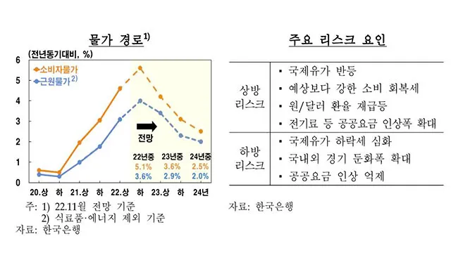 2025년 물가상승률