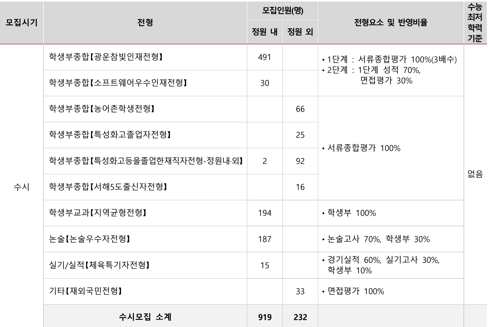 2023-광운대-수시