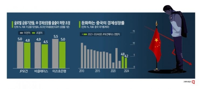 중국 경제 성장률