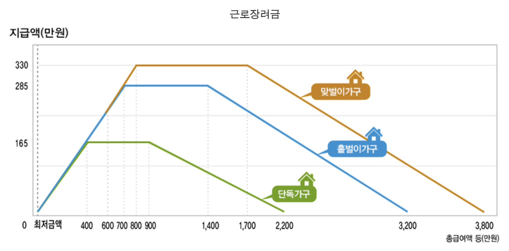 근로장려금 금액 결정 기준 한눈에 보기 (ver.2024)
