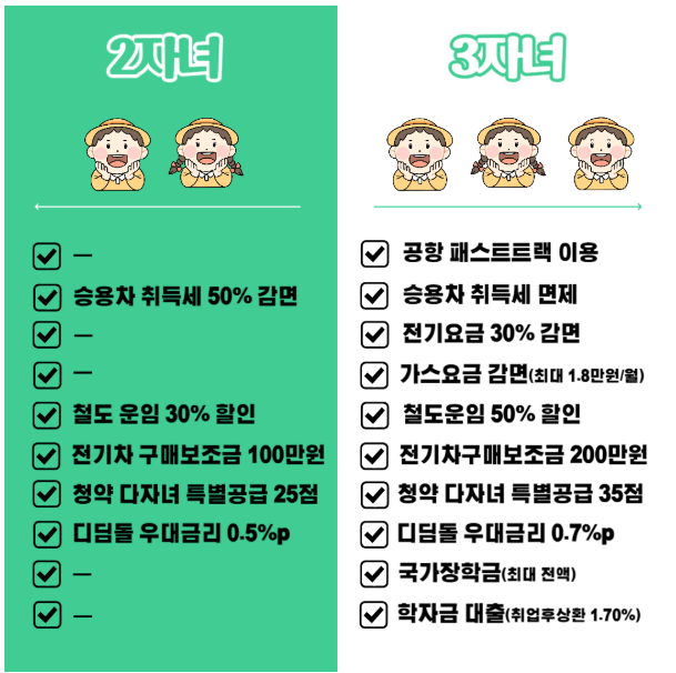 다자녀가구 혜택 비교