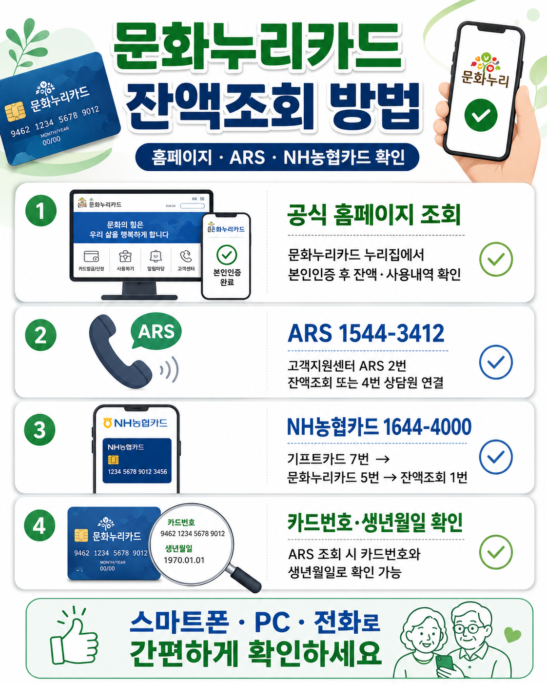 문화누리카드 잔액조회 방법을 공식 홈페이지, ARS 1544-3412, NH농협카드 1644-4000, 카드번호와 생년월일 확인 절차로 안내한 이미지
