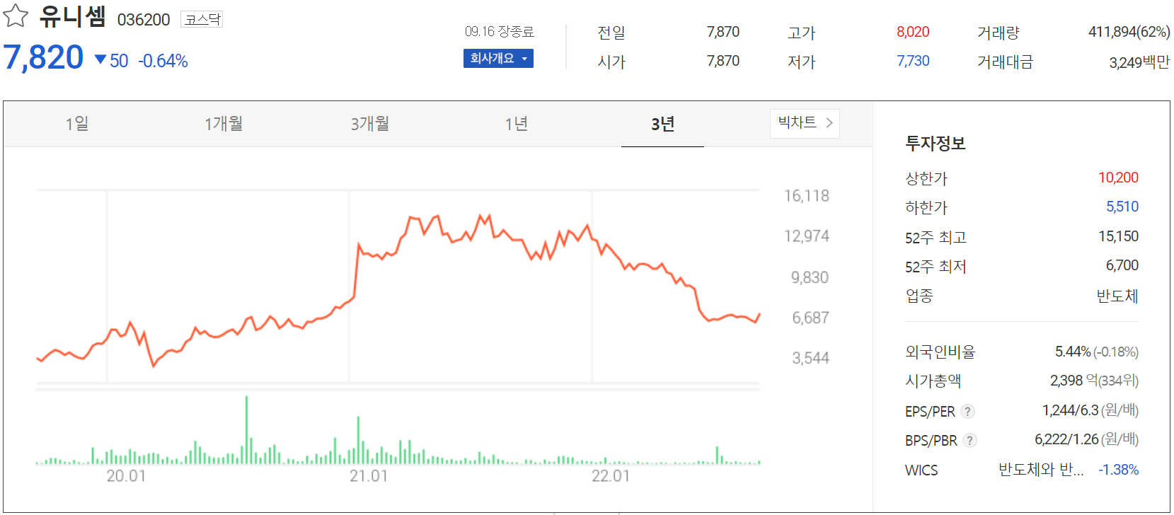 유니셈 - 주가 정보 (2022.09.16)