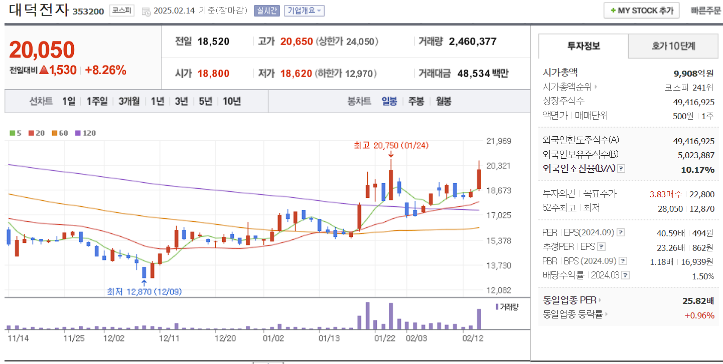 CXL 관련주 대장주 대덕전자 일봉 차트