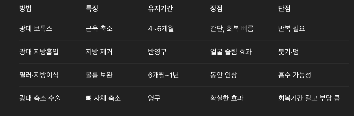 광대 보톡스와 다른 방법 비교