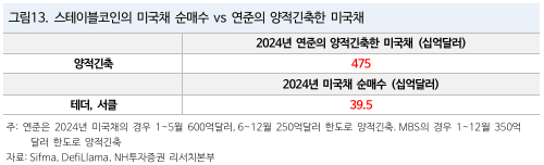 스테이블코인의 미국채 순매수 vs 연준의 양적긴축한 미국채
