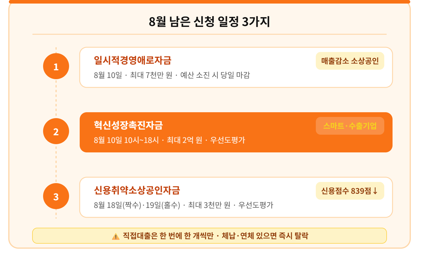alt="소상공인 정책자금 8월 신청 일정 일시적경영애로 8월10일 혁신성장촉진 8월10일 신용취약 8월18일19일 카드"