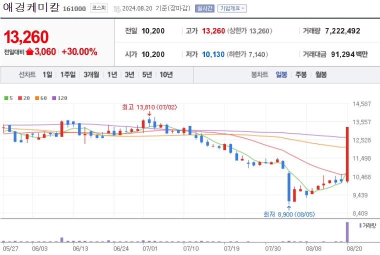 애경케미칼 주가