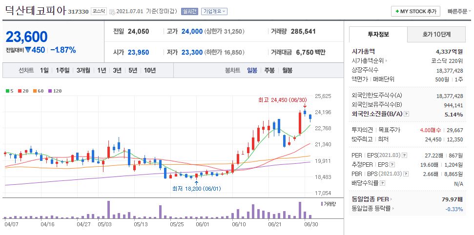 덕산테코피아 차트(일봉)