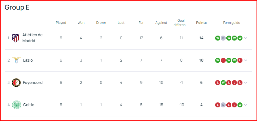 23-24시즌 UEFA 챔피언스리그 그룹 E조 아틀레티코 마드리드&#44; 라치오&#44; 페예노르트&#44; 셀틱