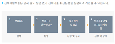 HF 전세보증 이용 절차