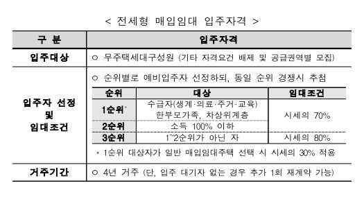전세형임대주택대상
