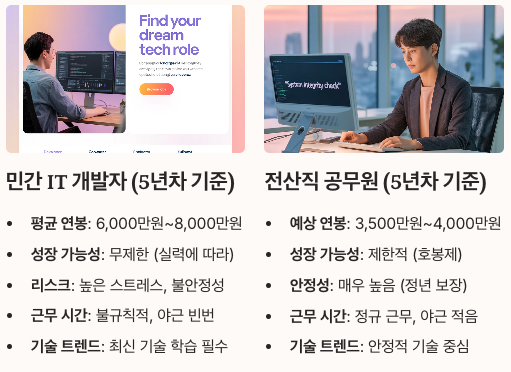 민간 IT vs 공무원 - 연봉격차 현실 정리 이미지