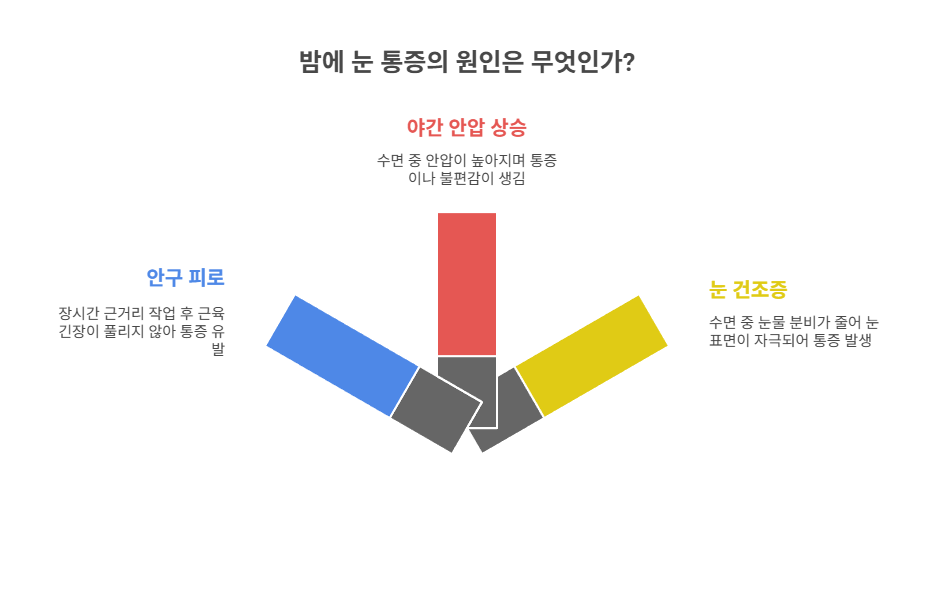 밤에 심해지는 눈 통증, 원인은?