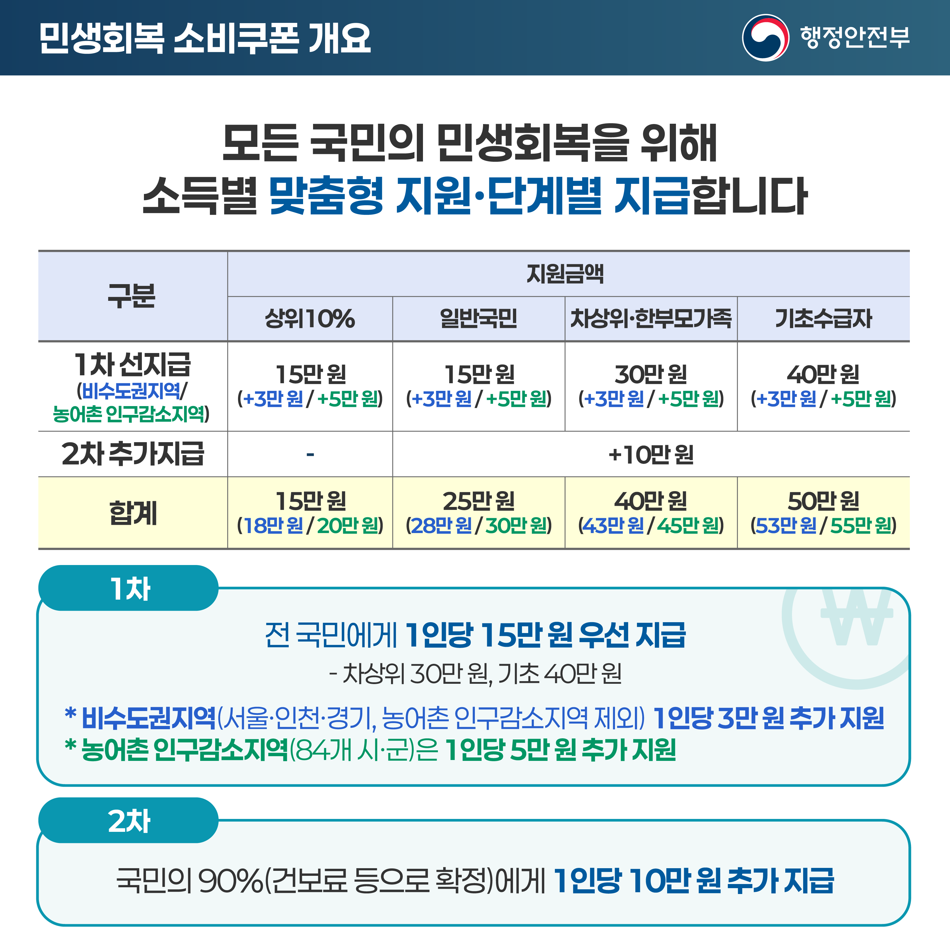 민생회복소비쿠폰 개요