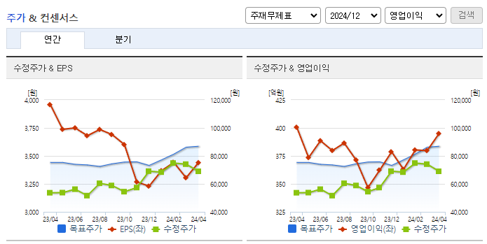 동아에스티_컨센서스