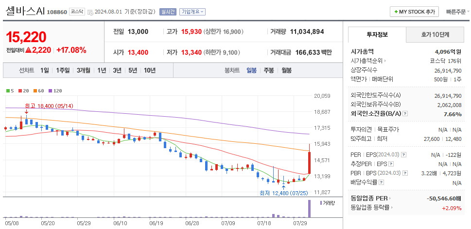 셀바스AI 일봉차트