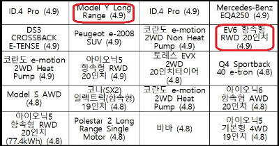 알트태그-전기차 에너지효율 3등급 모델 모음1