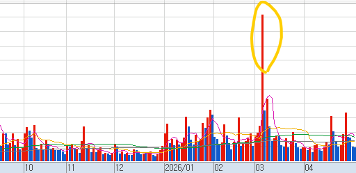거래량이 튀어 오르는 그래프