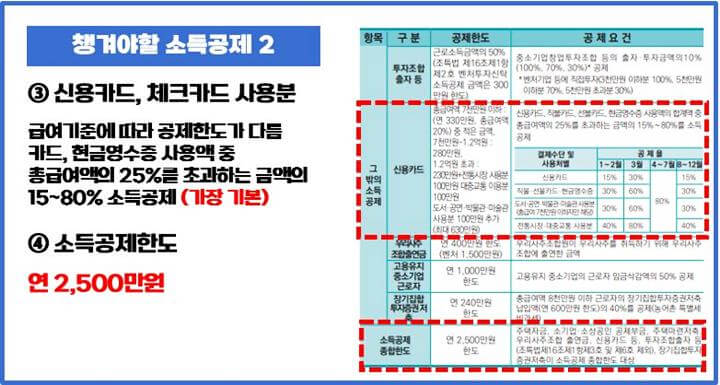 소득공제-신용카드-체크카드-소득공제한도