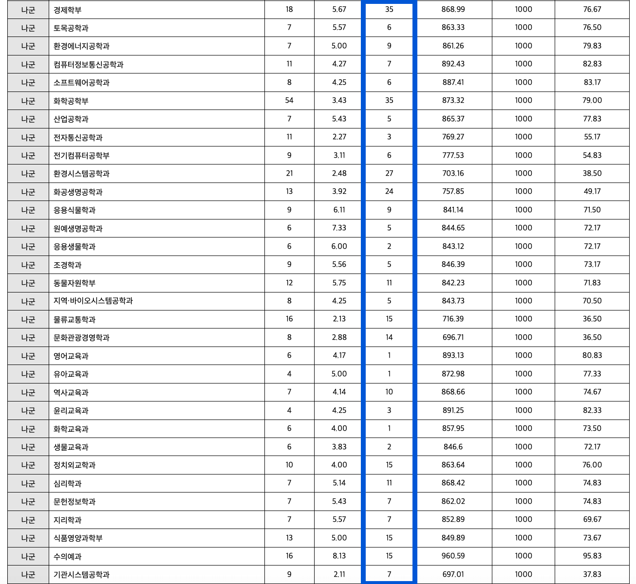 2023 전남대 정시 추가합격자 예비번호