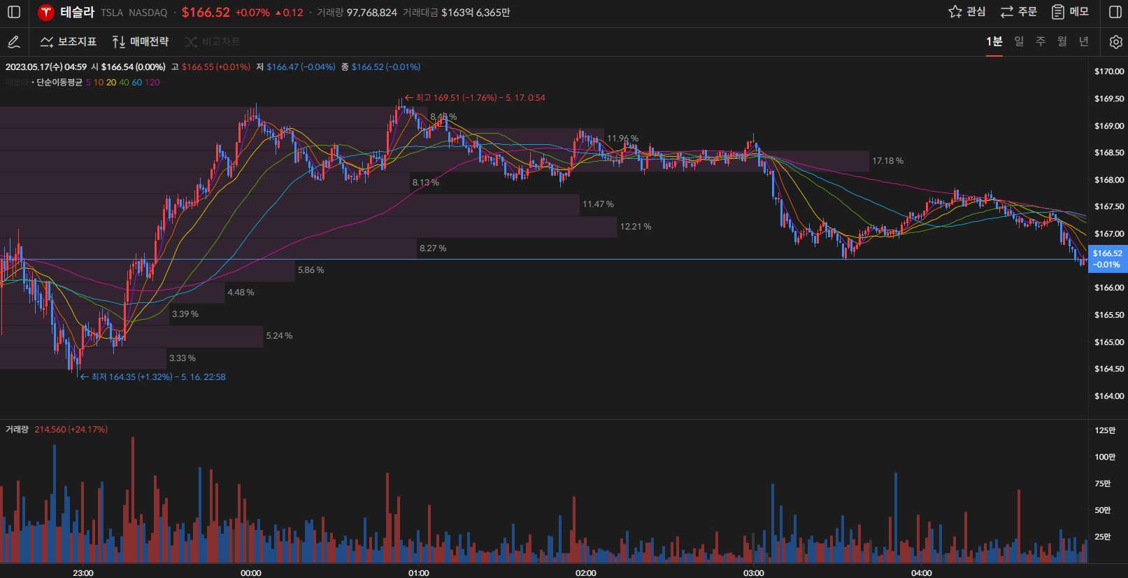 테슬라 주가 1분봉