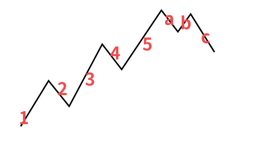 엘리어트파동-상승추세