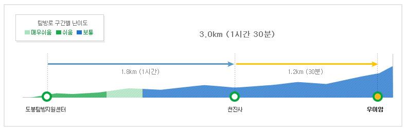 북한산 우이암코스