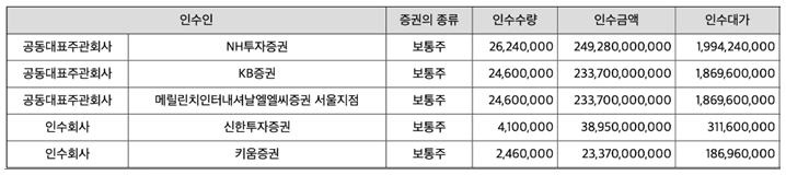 케이뱅크 총공모주식수