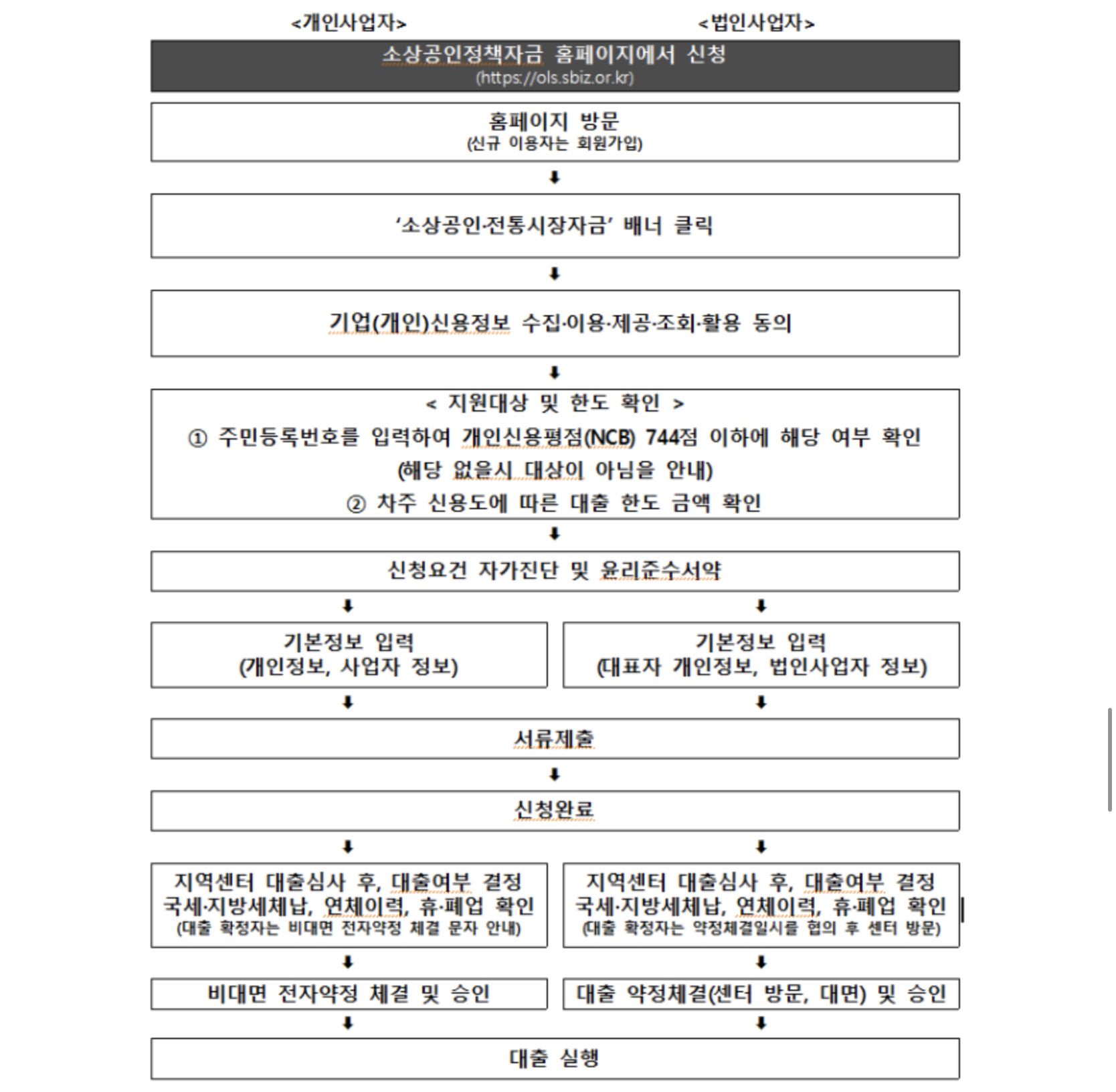 소상공인정책자금 신청방법