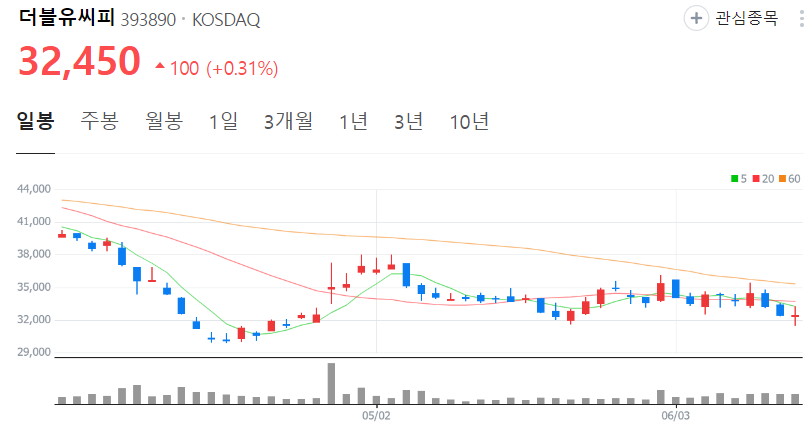 더블유씨피-주가-일봉