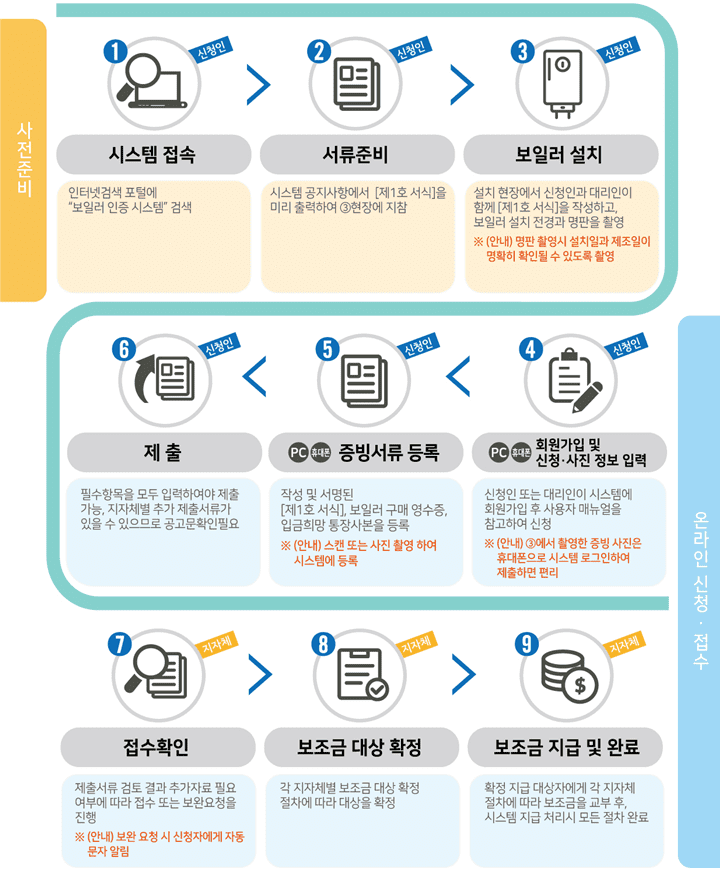 친환경 보일러 보조금 신청 방법