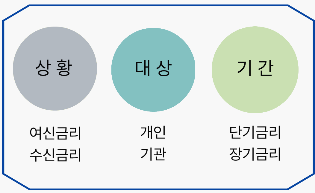 금리의 종류