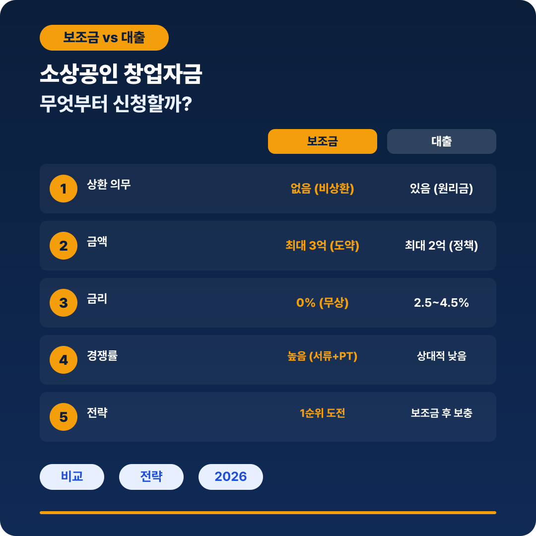 소상공인 창업지원금 대출 비교