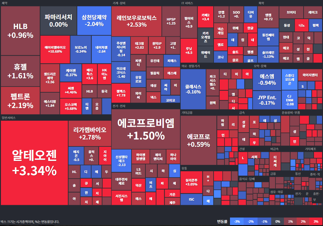 코스닥등락률