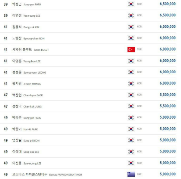 PBA 남자 당구선수 랭킹 순위, 2022년 3월 기준 상금랭킹 4