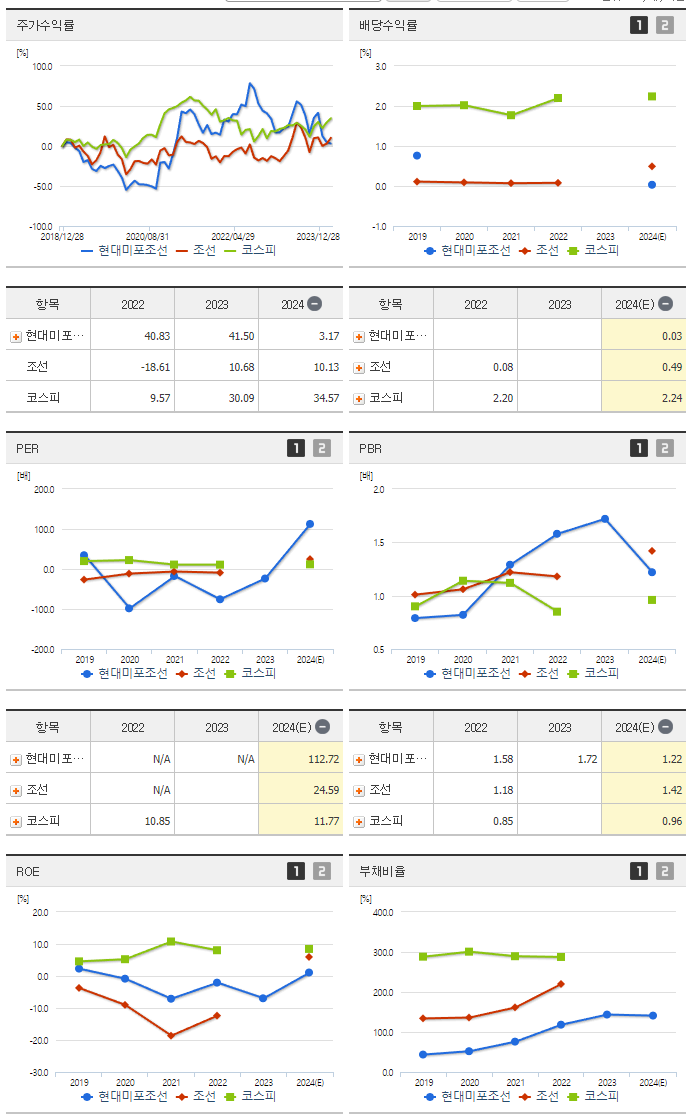 현대미포조선_섹터분석