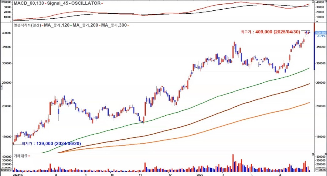 HD현대중공업 일봉 2025