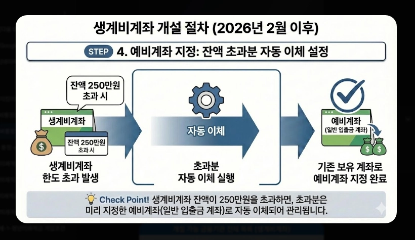 생계비통장 은행별 우대혜택 비교 [2026년 최신] 수수료 면제 및 금리 우대 조건 정리
