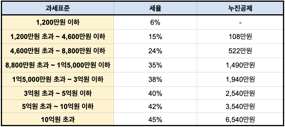 종합소득세 기본세율