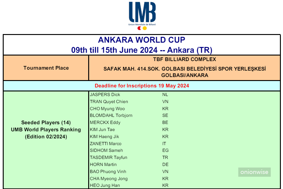앙카라 3쿠션 월드컵 대회 출전선수 명단 - 14명의 시드권자