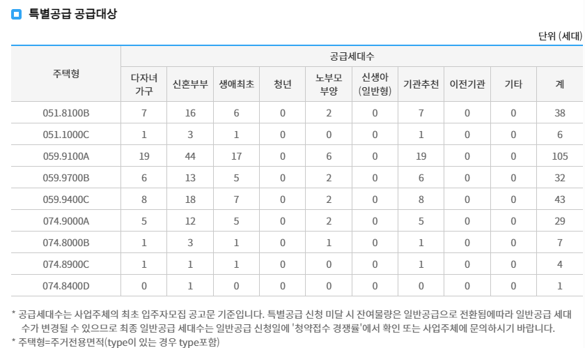 특별공급대상