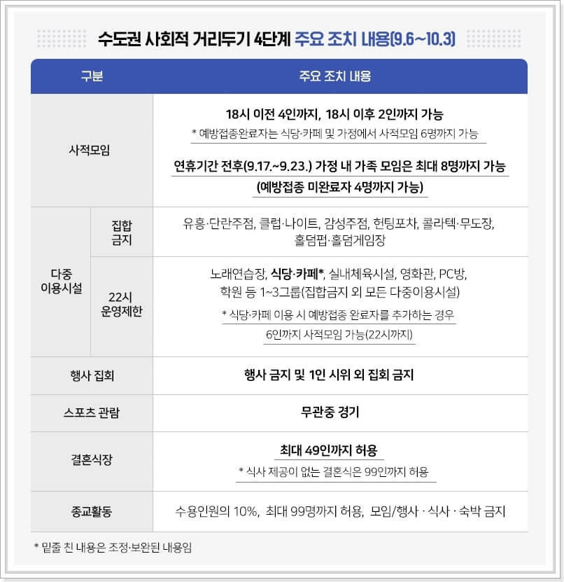 거리두기-4단계-다중이용시설